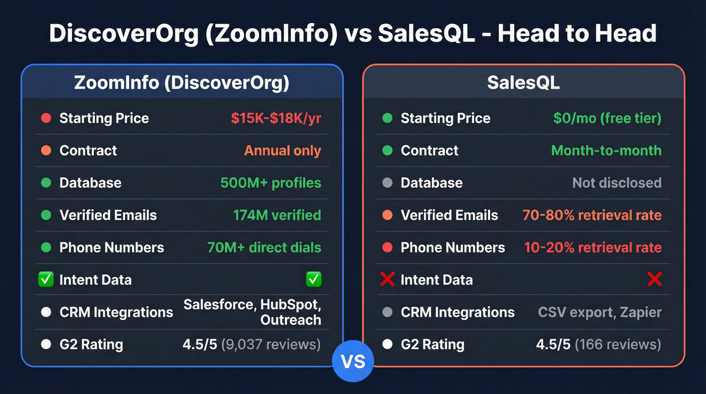 DiscoverOrg ZoomInfo vs SalesQL feature comparison diagram
