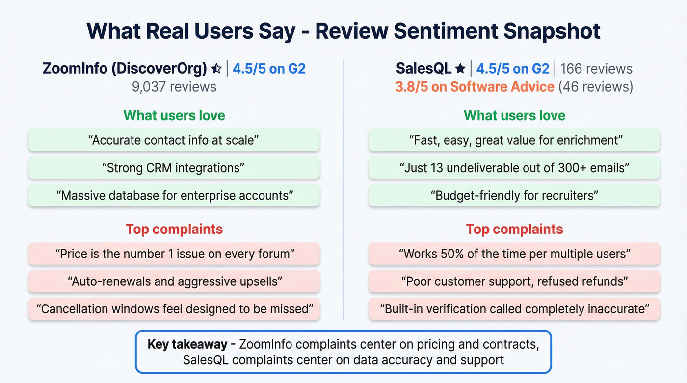 User review sentiment comparison for ZoomInfo and SalesQL