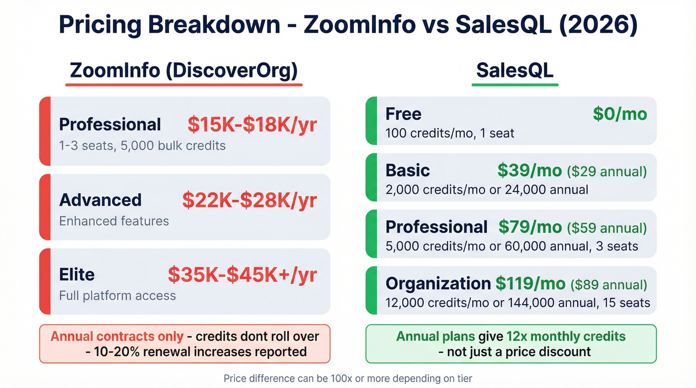 ZoomInfo vs SalesQL pricing tier breakdown visual