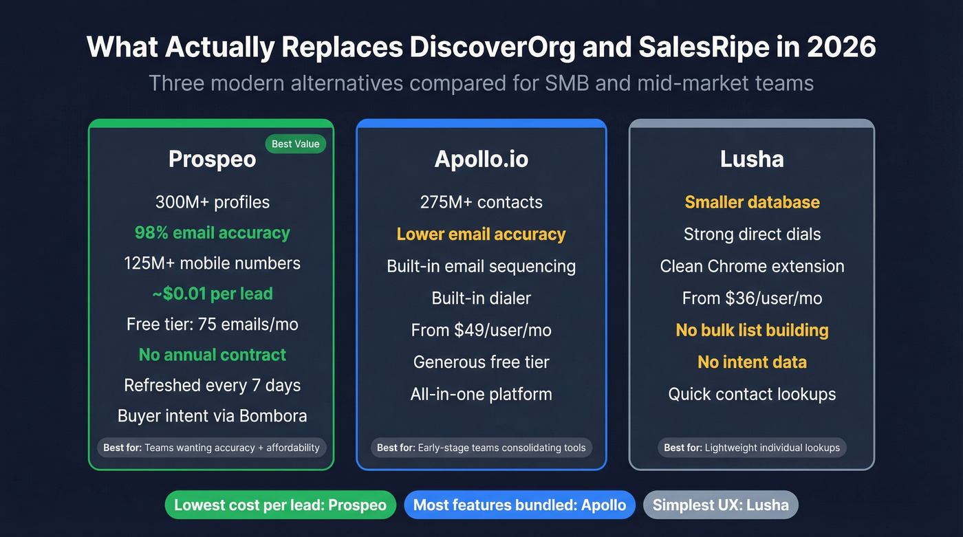Modern alternatives comparison - Prospeo vs Apollo vs Lusha