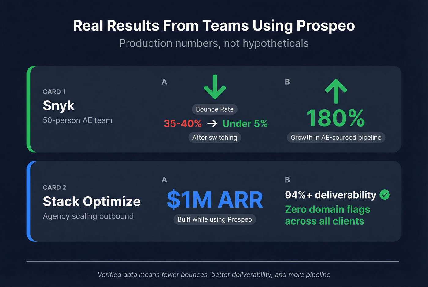 Prospeo customer results - Snyk and Stack Optimize stats
