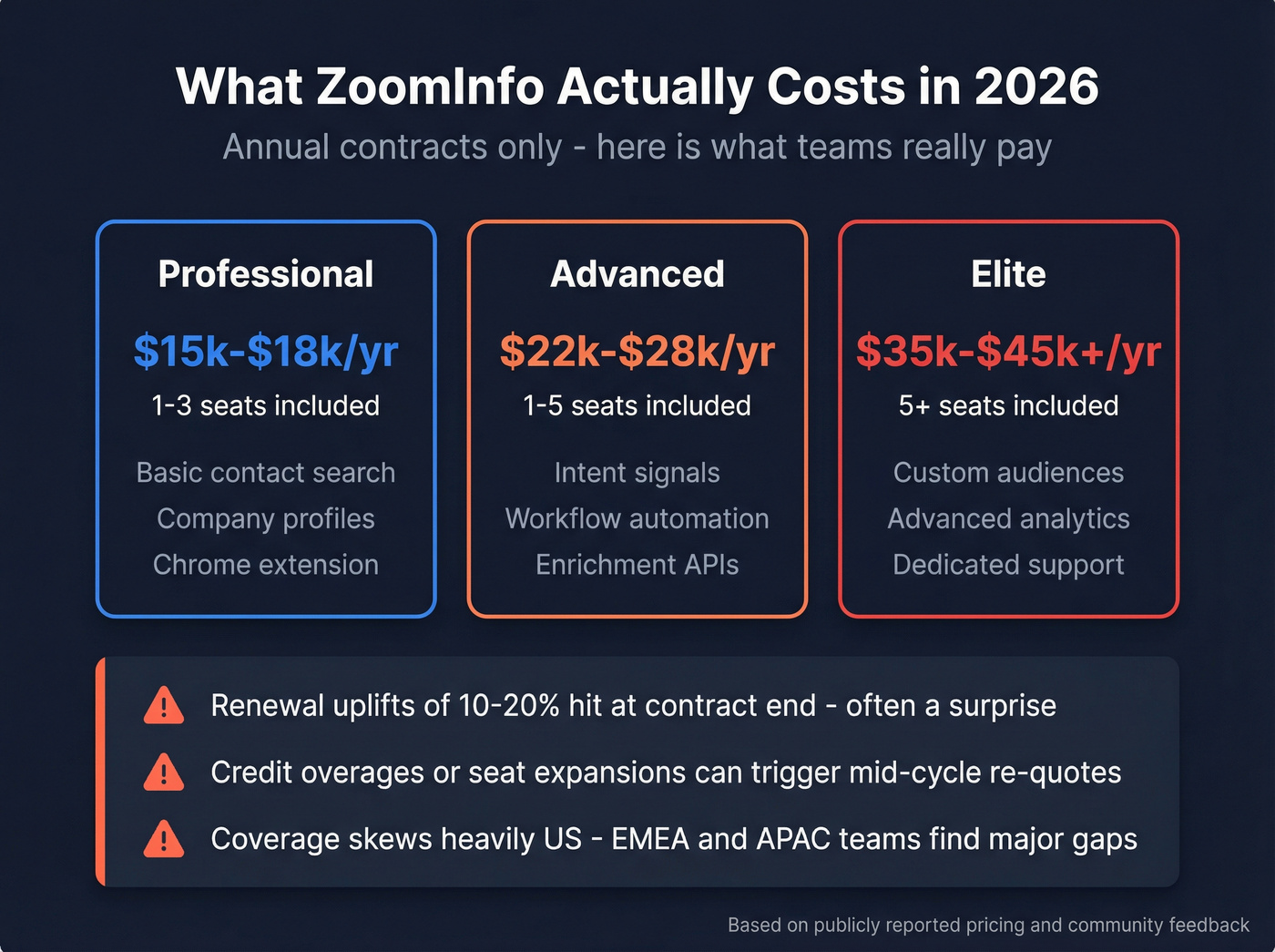 ZoomInfo pricing tiers and hidden cost breakdown