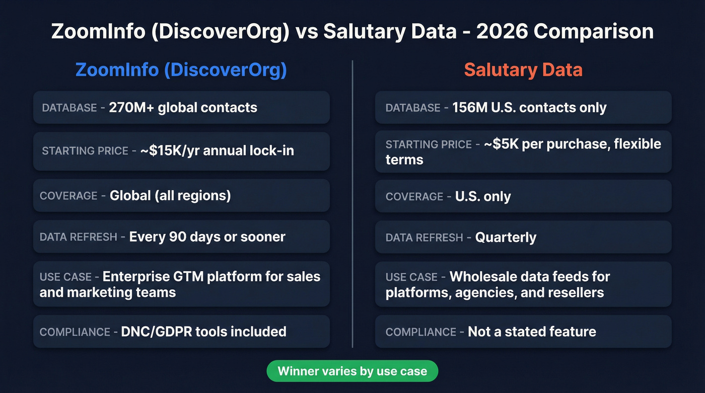 ZoomInfo vs Salutary Data head-to-head comparison diagram