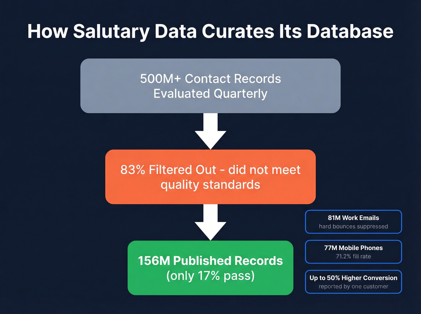 Salutary Data filtering funnel showing 500M to 156M records