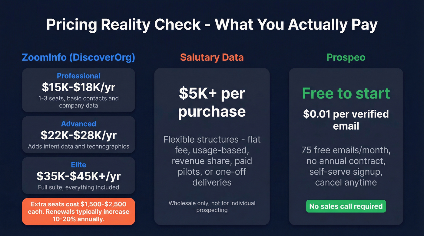 Pricing comparison showing ZoomInfo tiers vs Salutary vs Prospeo