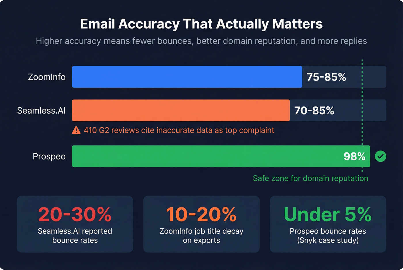 Email accuracy and bounce rate comparison bar chart