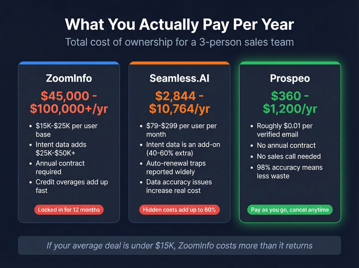Annual cost comparison across pricing tiers