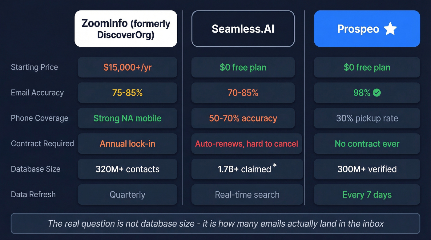 ZoomInfo vs Seamless.AI vs Prospeo comparison diagram