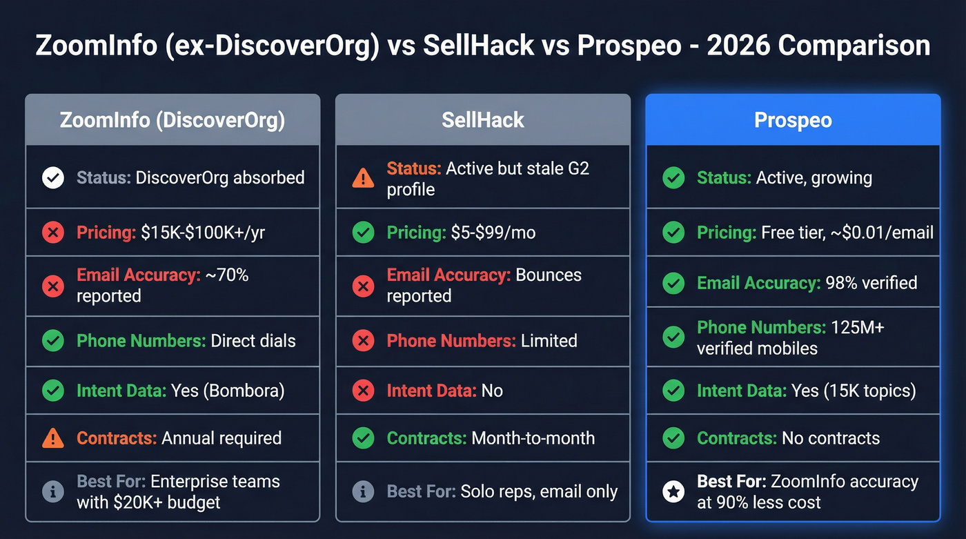 Three-way comparison of ZoomInfo, SellHack, and Prospeo