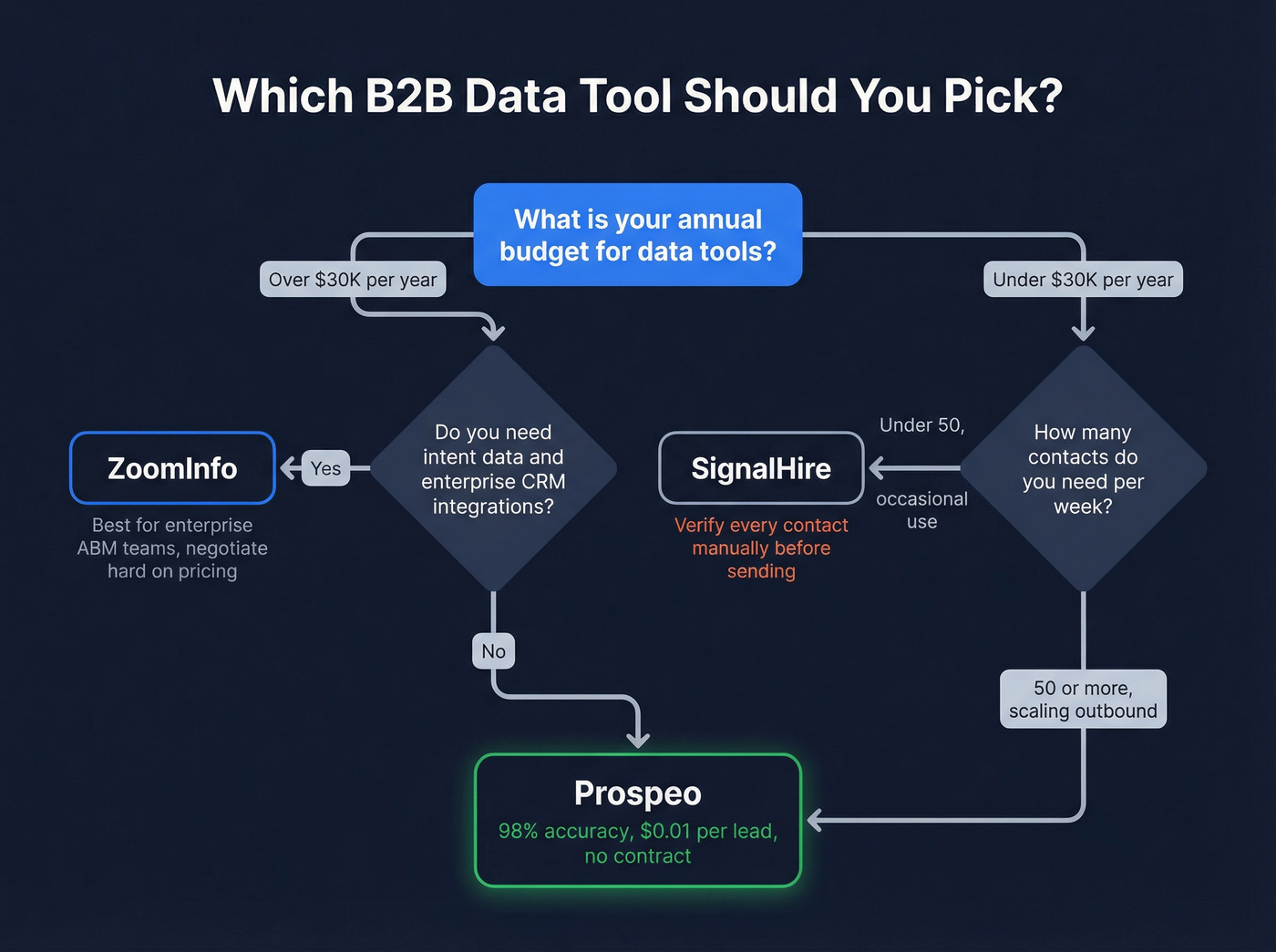 Decision flowchart for choosing the right B2B data tool