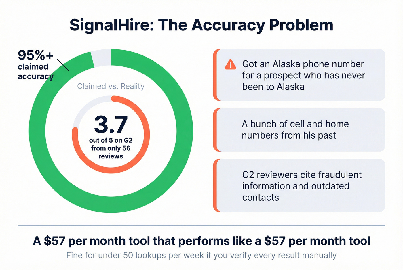 SignalHire accuracy issues and real user complaints