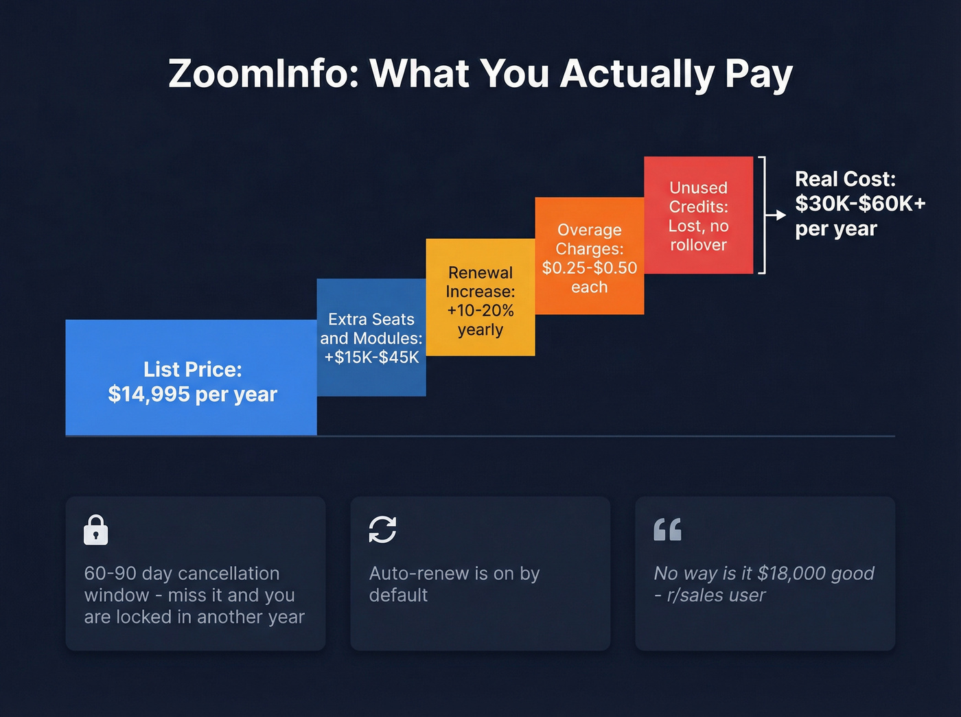 ZoomInfo pricing breakdown and hidden costs visualization