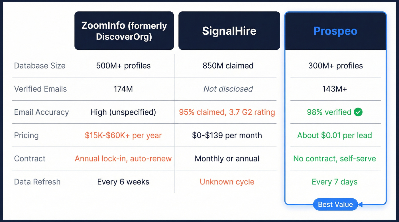 ZoomInfo vs SignalHire vs Prospeo head-to-head comparison