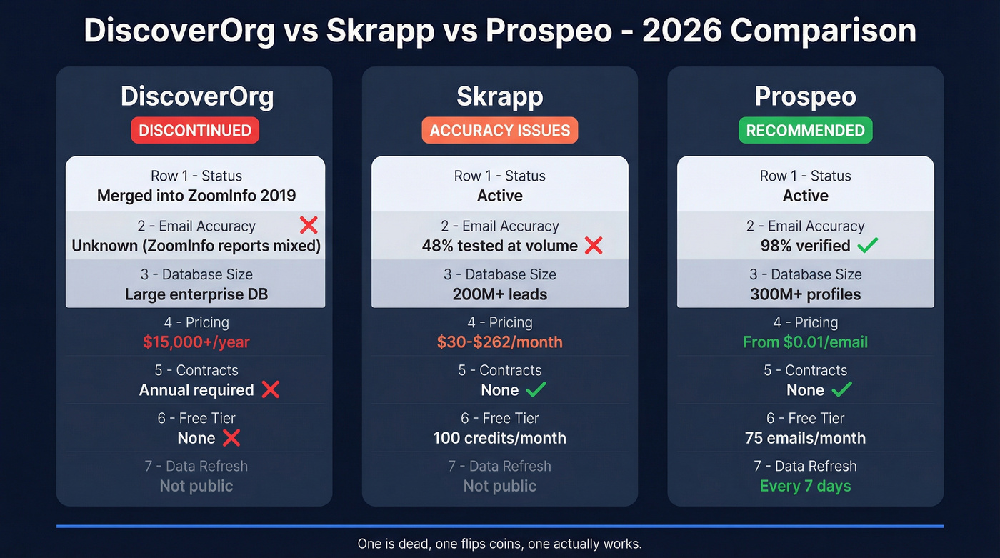 DiscoverOrg vs Skrapp vs Prospeo head-to-head comparison