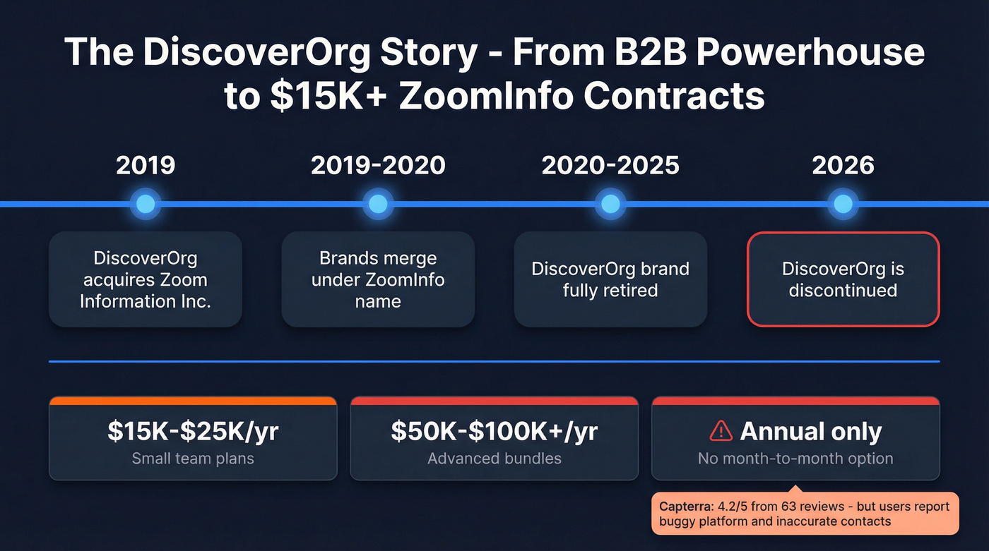 DiscoverOrg to ZoomInfo timeline and pricing breakdown