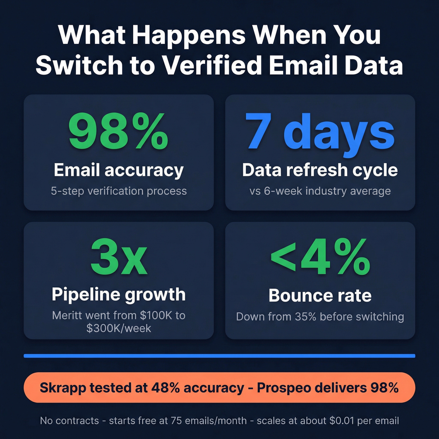 Prospeo results stat card showing key performance metrics