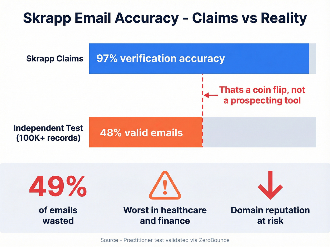 Skrapp email accuracy claimed vs tested at scale
