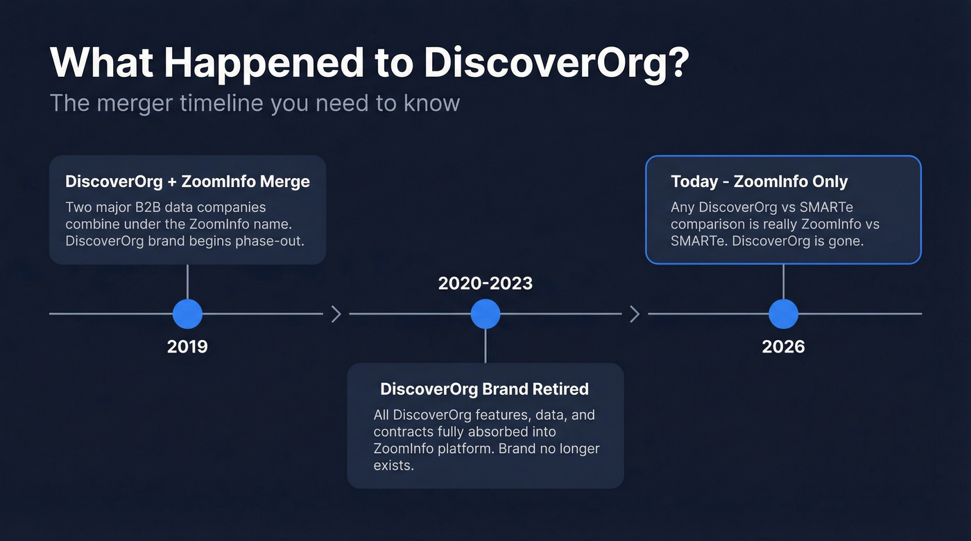 DiscoverOrg to ZoomInfo merger timeline infographic