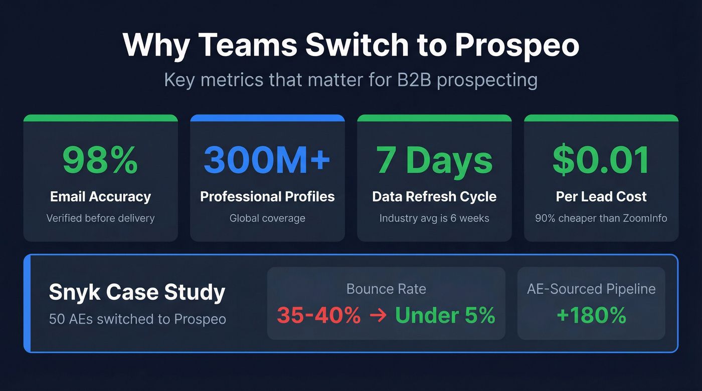 Prospeo key metrics and Snyk case study stats
