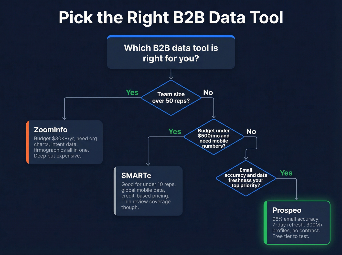 Decision flowchart for choosing ZoomInfo SMARTe or Prospeo