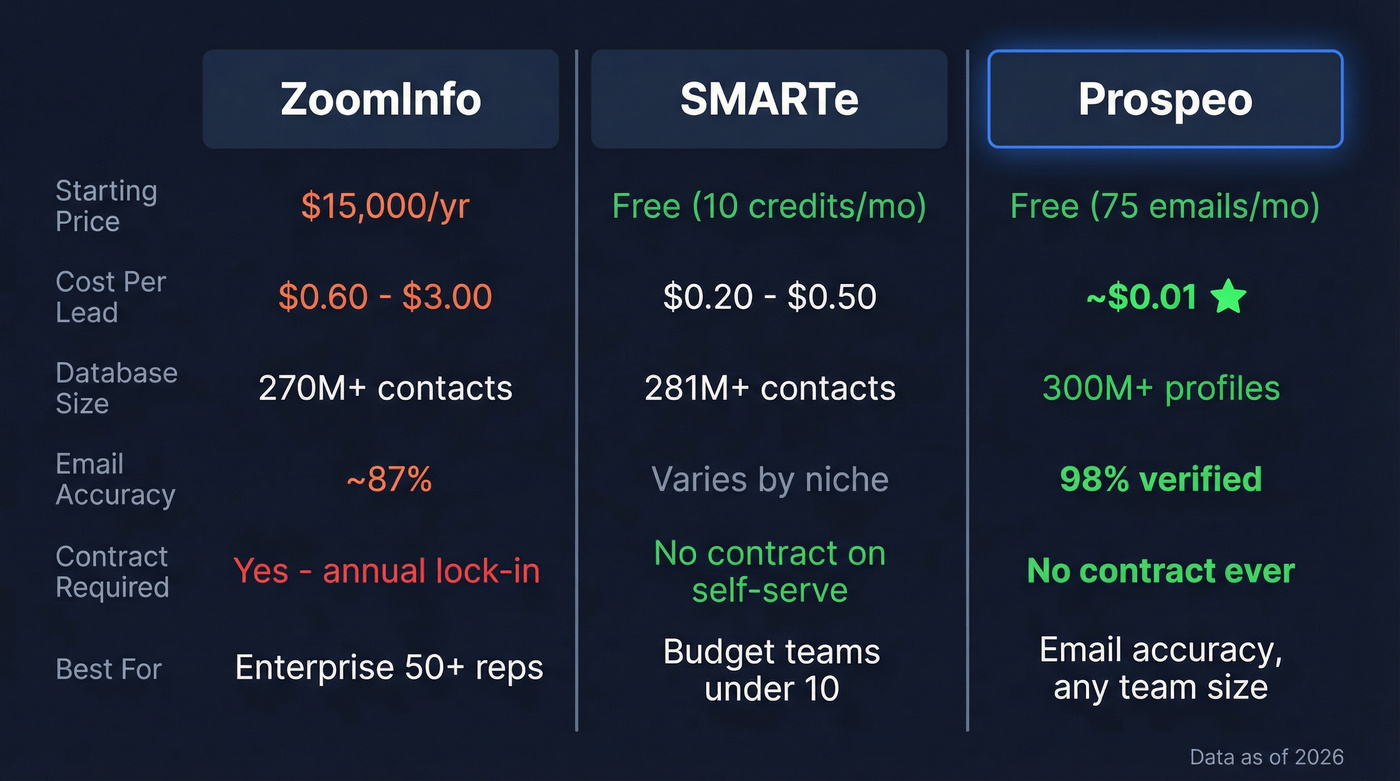 ZoomInfo vs SMARTe vs Prospeo comparison diagram