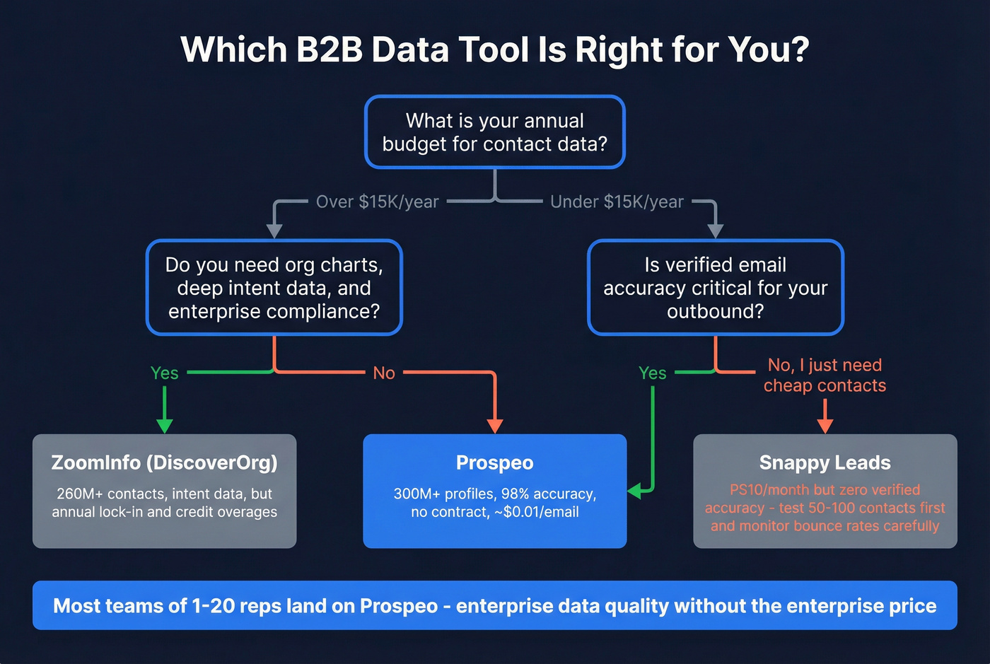 Decision flow chart for choosing the right B2B data tool