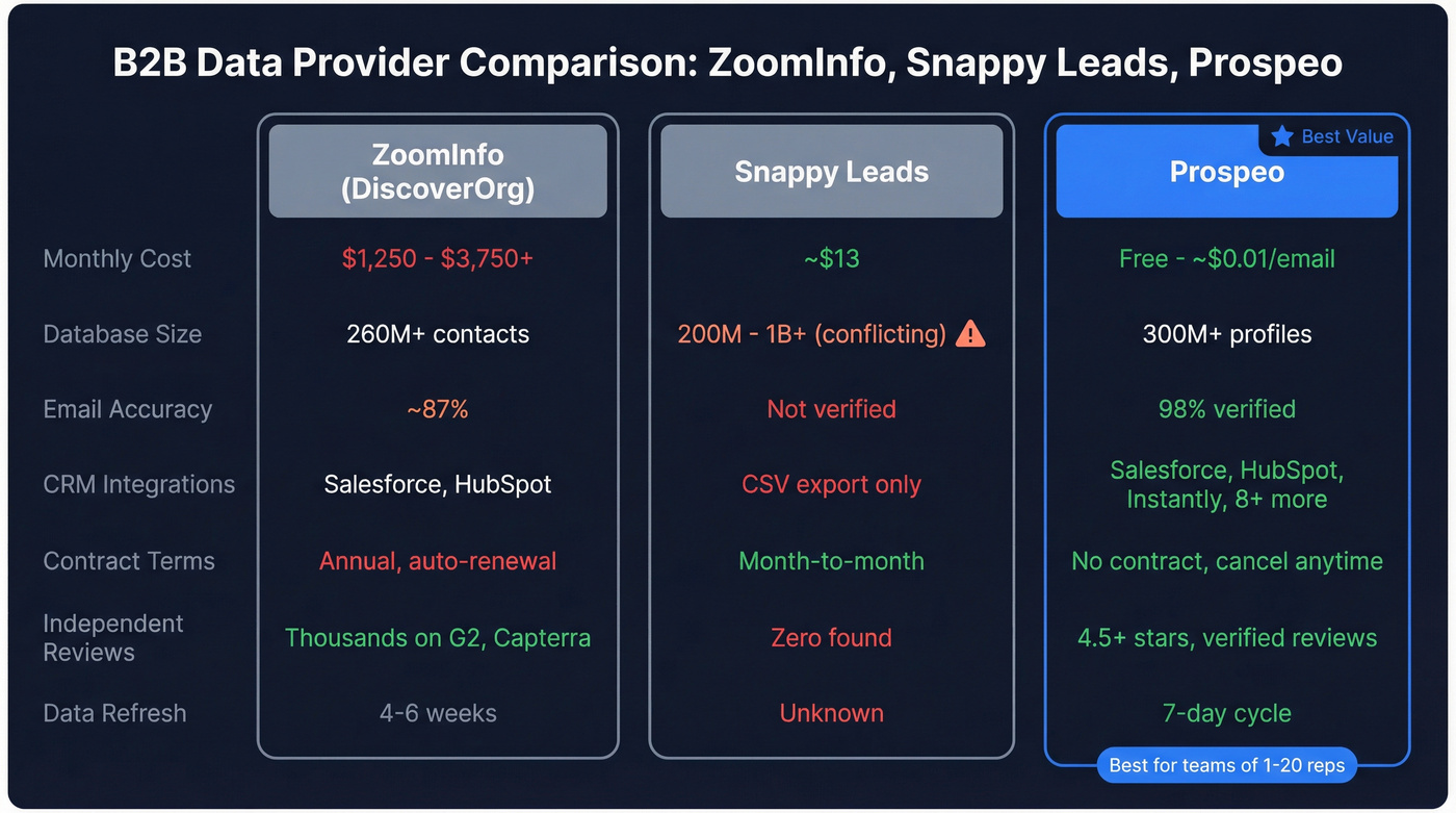 ZoomInfo vs Snappy Leads vs Prospeo three-way comparison