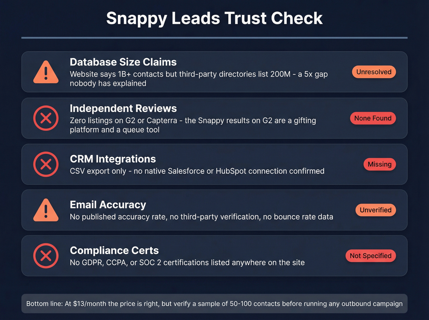 Snappy Leads trust and red flag assessment card
