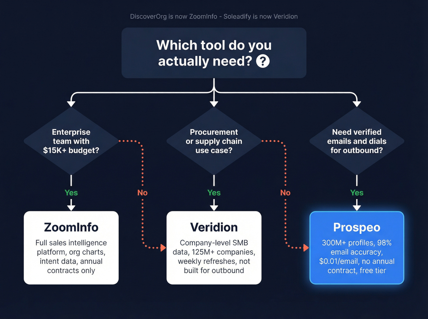 Decision flowchart for choosing between ZoomInfo Veridion or Prospeo