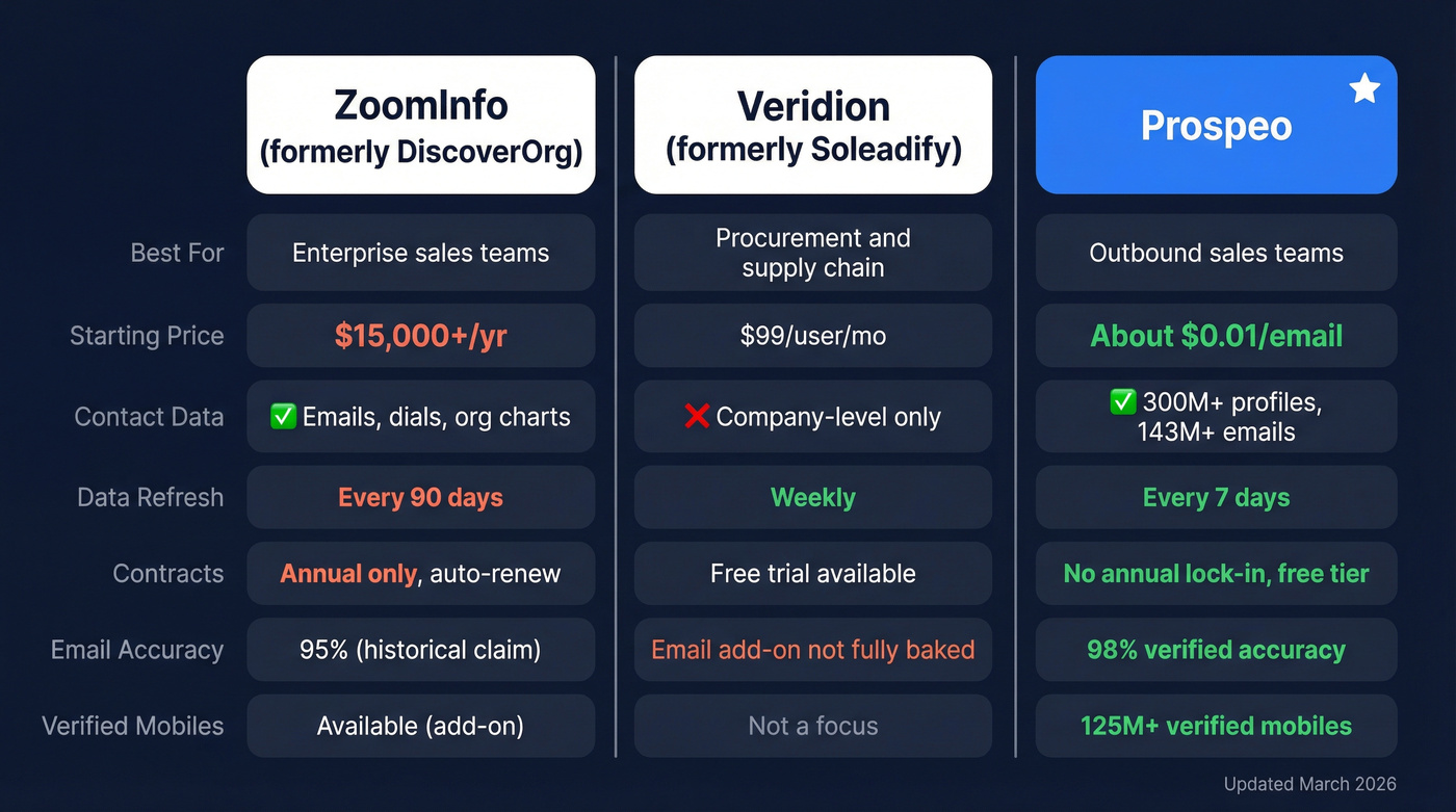 ZoomInfo vs Veridion vs Prospeo feature comparison diagram