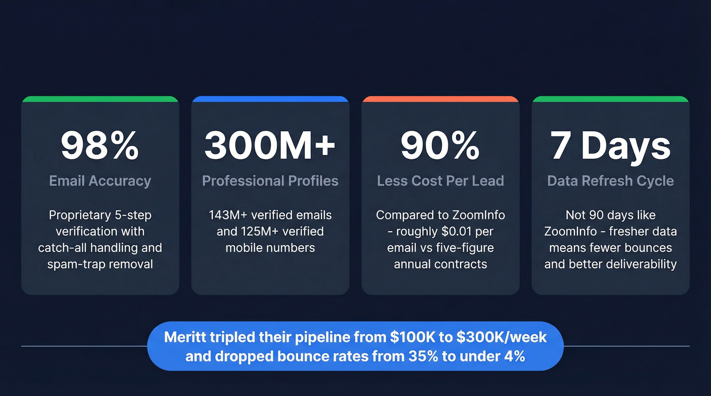 Prospeo key stats and cost savings versus ZoomInfo