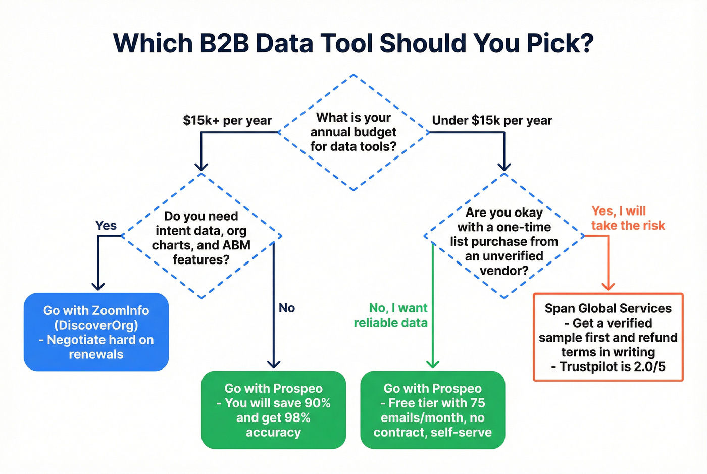 Decision flowchart for choosing the right B2B data tool