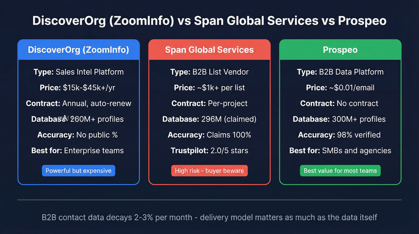 DiscoverOrg vs Span Global Services vs Prospeo comparison