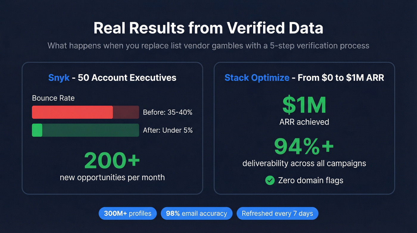 Prospeo real customer results and metrics dashboard