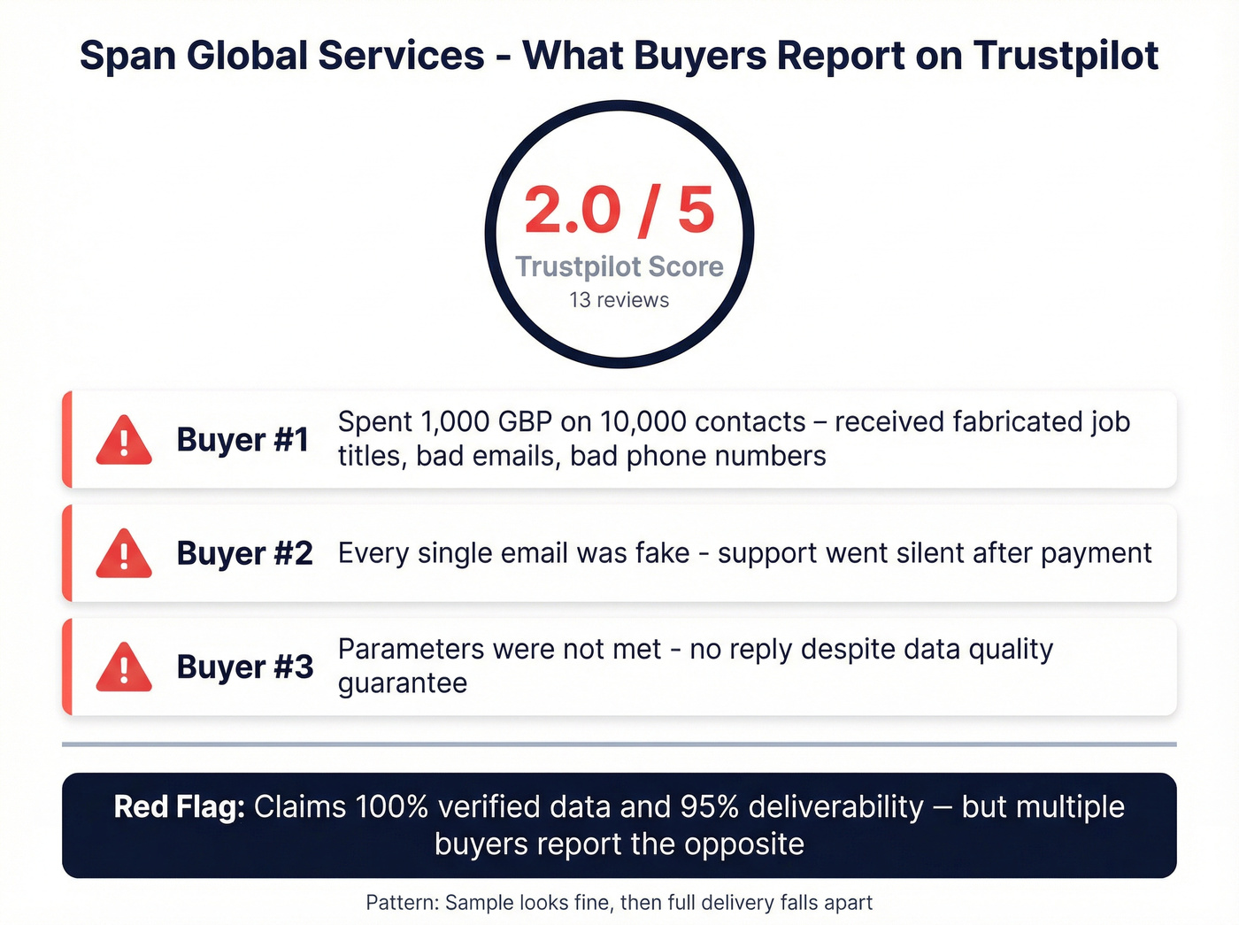 Span Global Services Trustpilot review risk breakdown