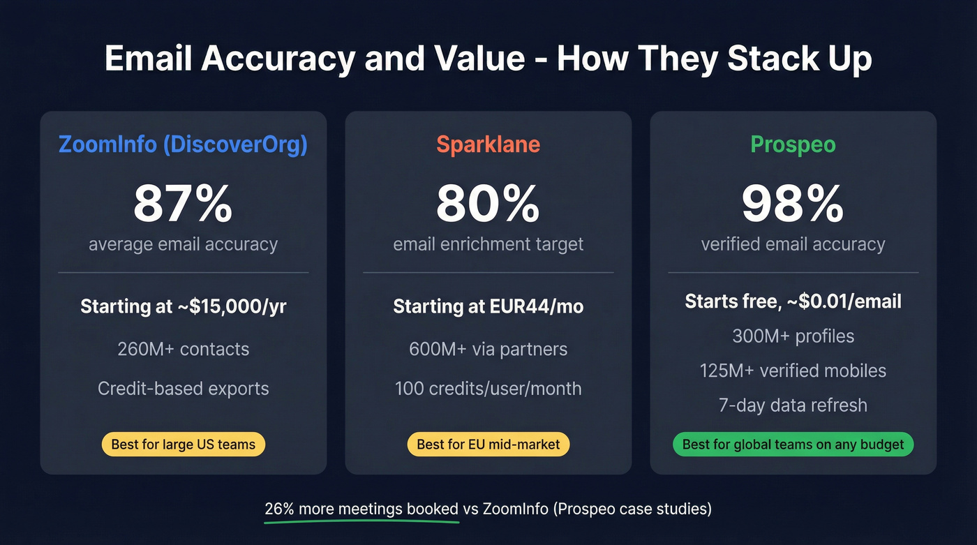 Three-way accuracy and pricing stat comparison card