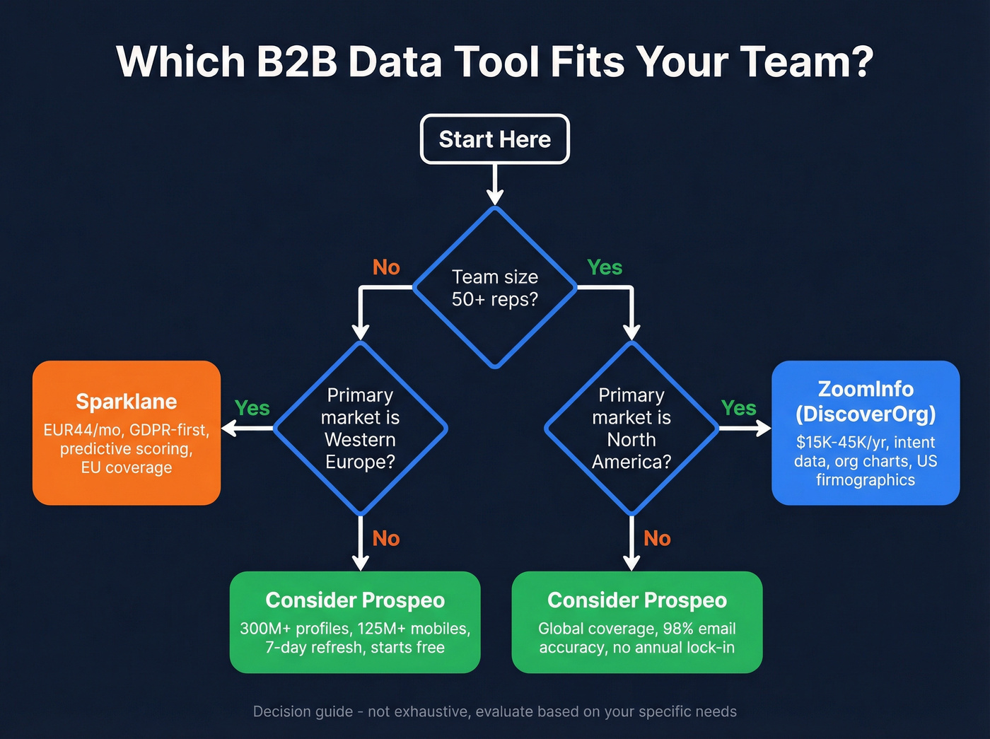 Decision flowchart for choosing ZoomInfo, Sparklane, or Prospeo