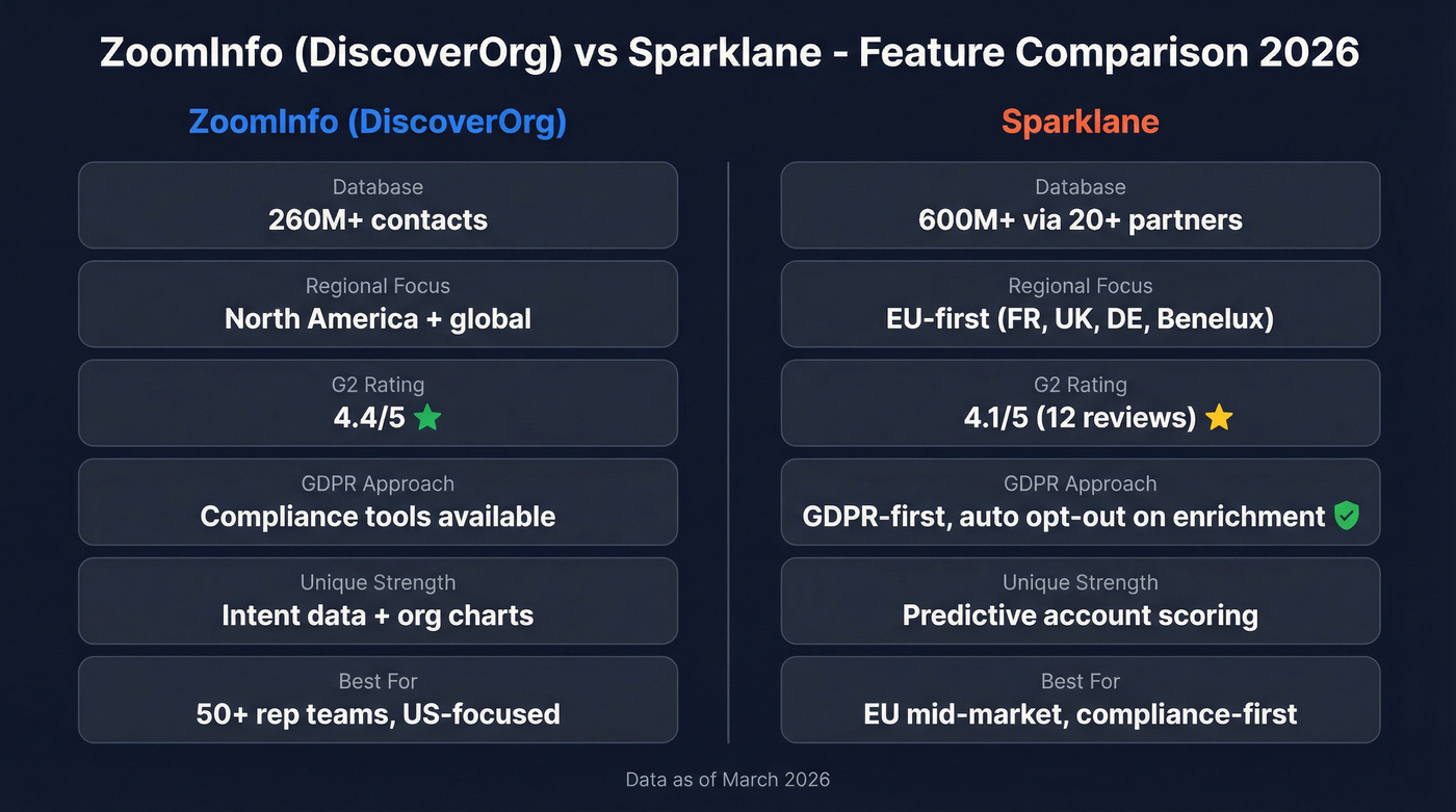 ZoomInfo vs Sparklane head-to-head feature comparison diagram