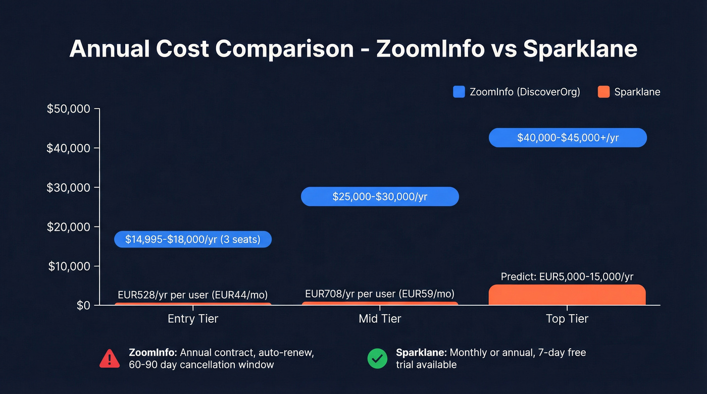ZoomInfo vs Sparklane annual pricing tier comparison chart