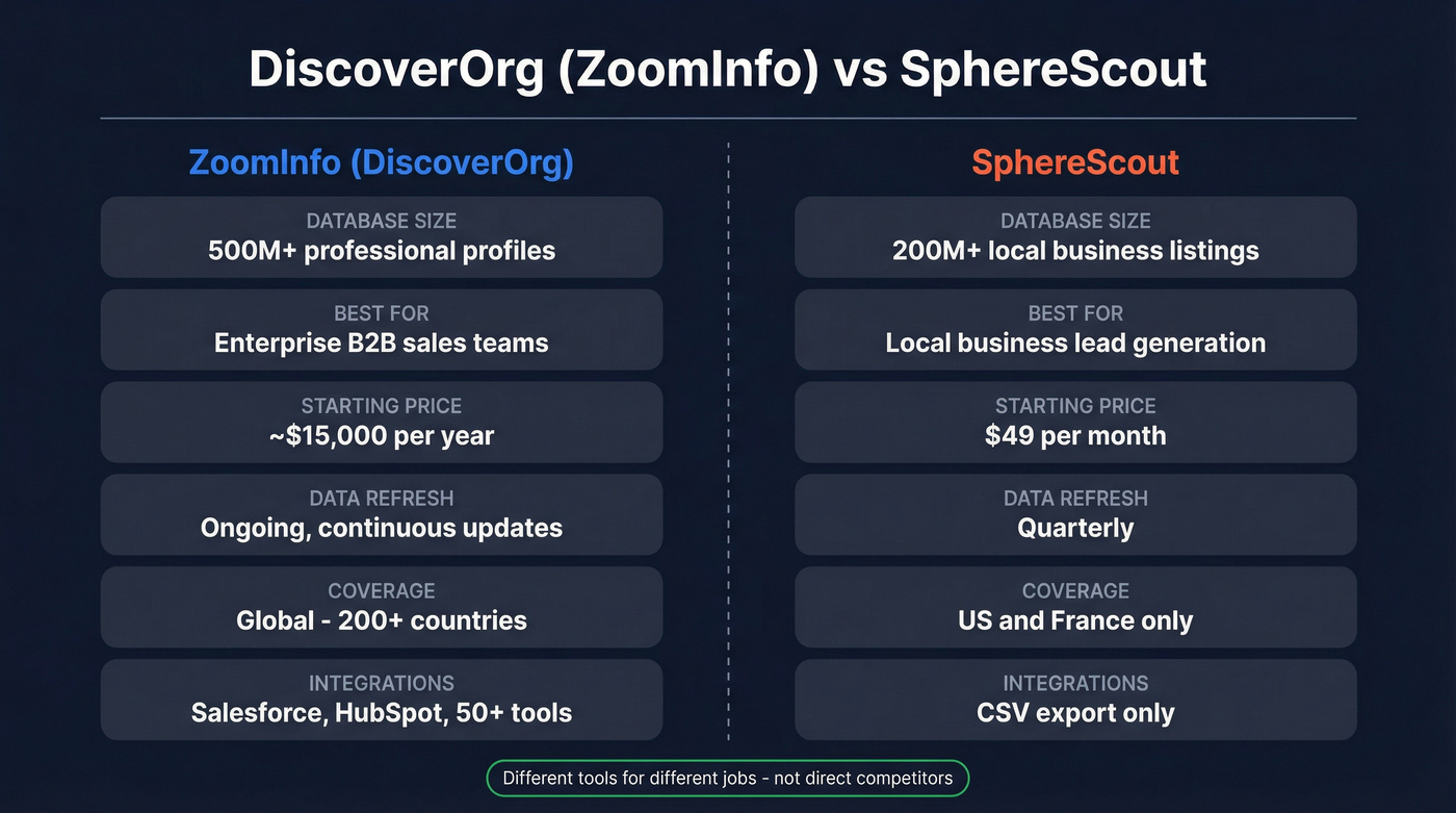 DiscoverOrg ZoomInfo vs SphereScout head-to-head comparison