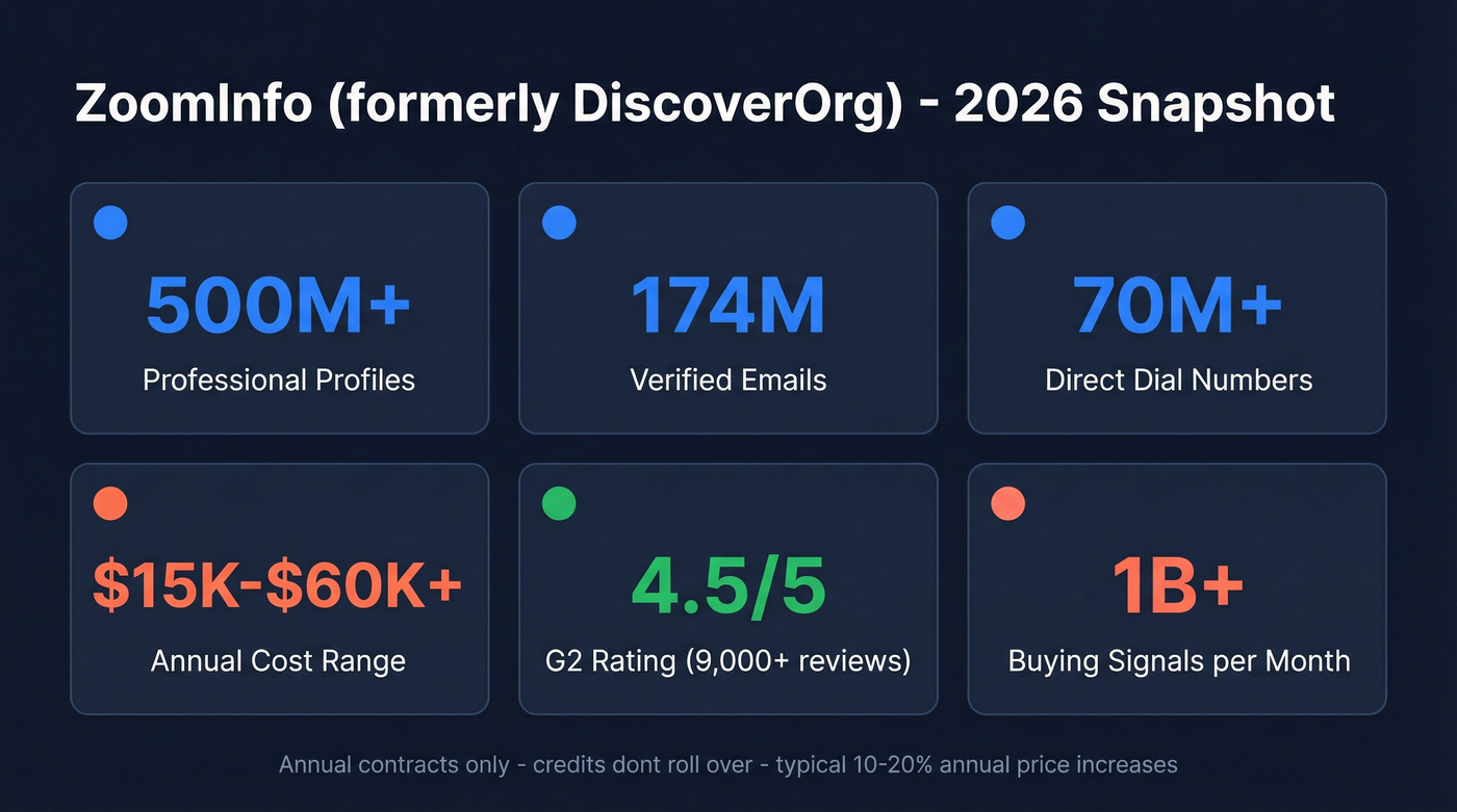 ZoomInfo key stats and pricing overview card