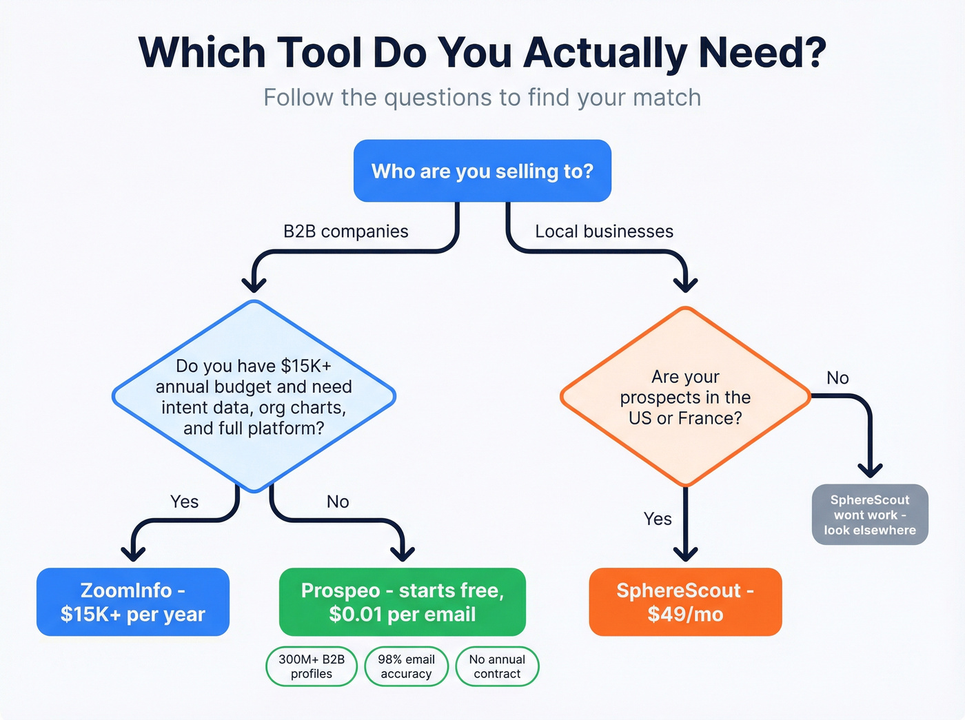 Decision flowchart for choosing ZoomInfo, SphereScout, or Prospeo