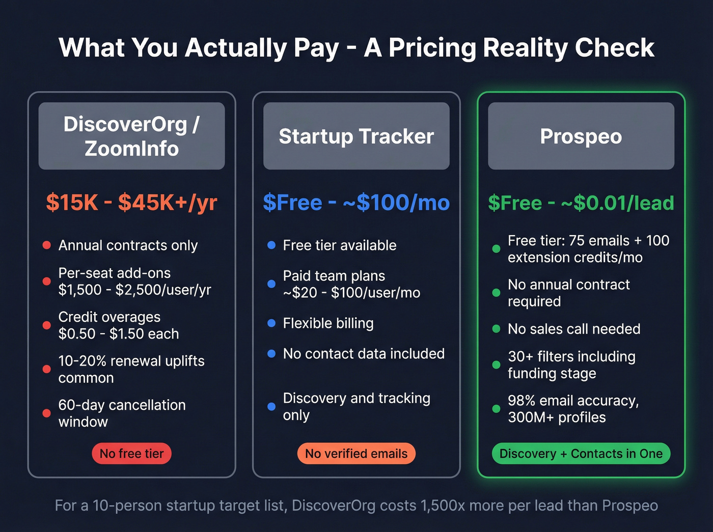 Pricing comparison showing cost per lead across all three platforms