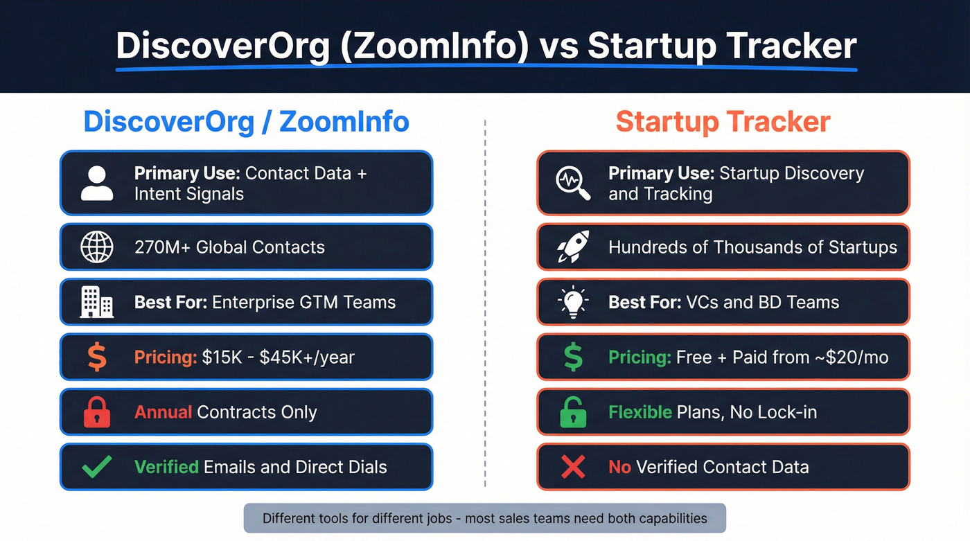 DiscoverOrg vs Startup Tracker head-to-head comparison diagram