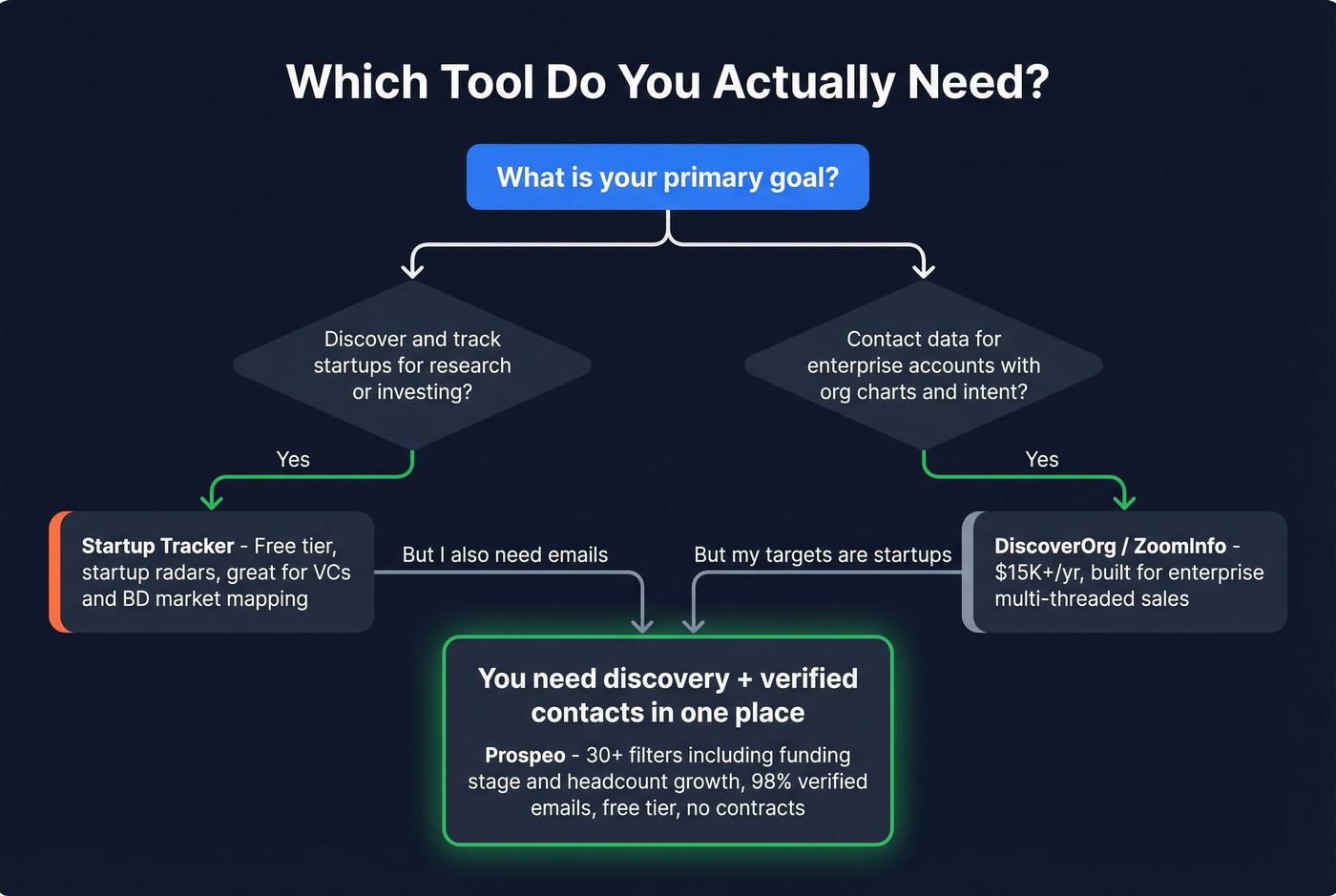 Decision tree helping readers choose the right tool for their use case