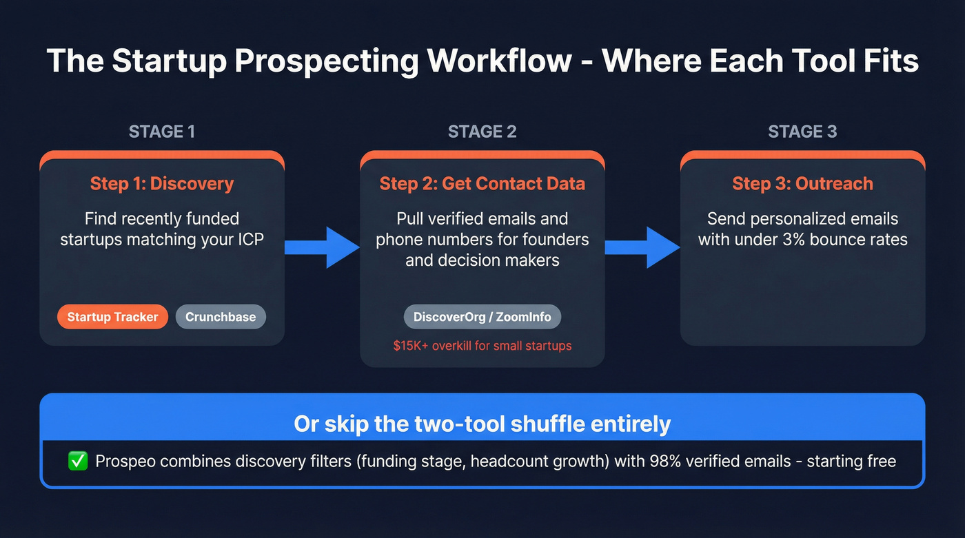 Startup prospecting workflow showing discovery to outreach pipeline