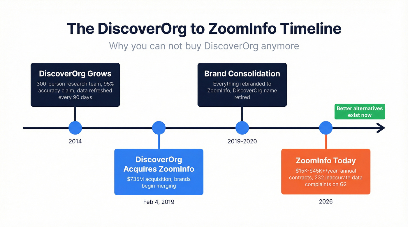 Timeline showing DiscoverOrg's evolution into ZoomInfo