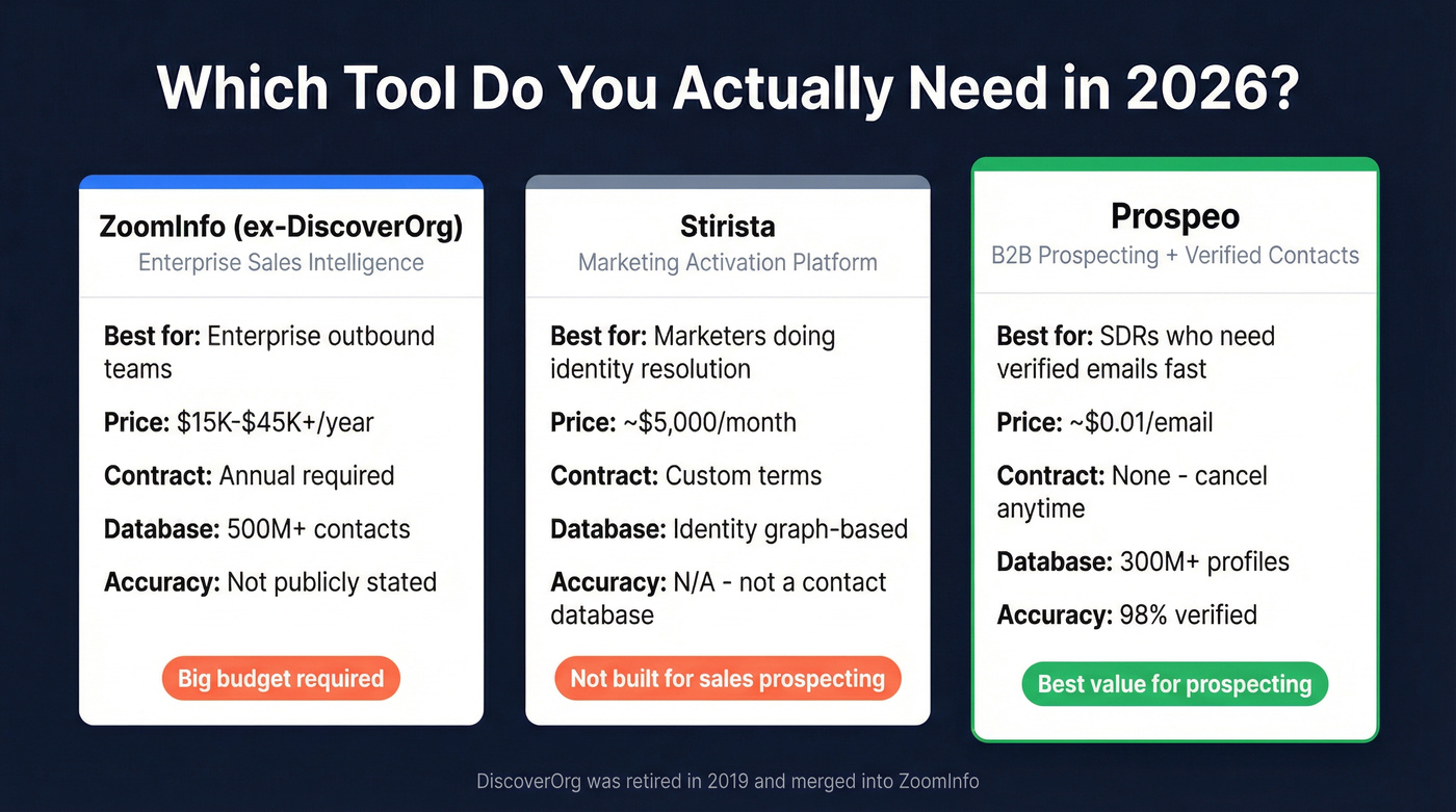 Three-column comparison of ZoomInfo, Stirista, and Prospeo