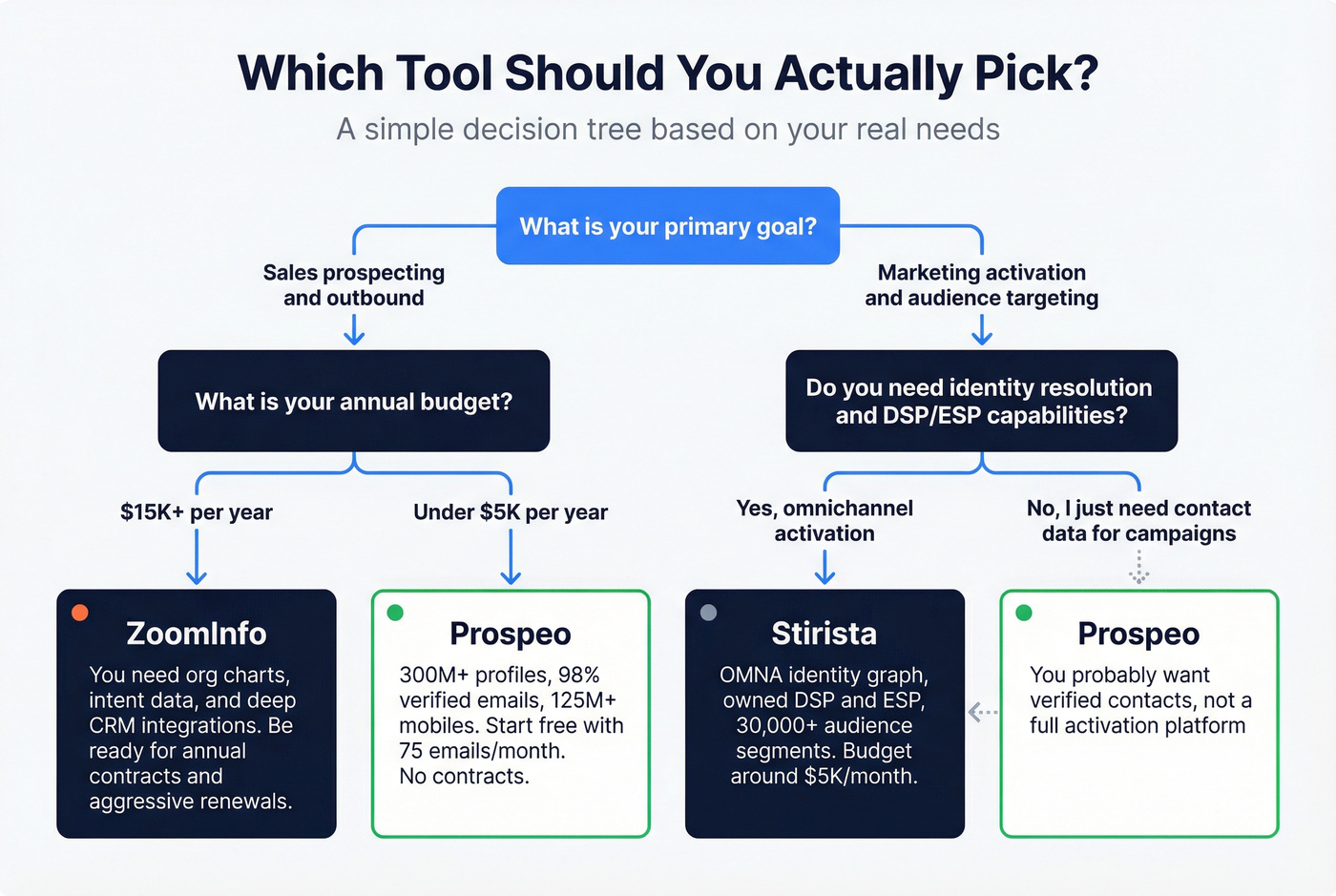 Decision flowchart for choosing the right tool