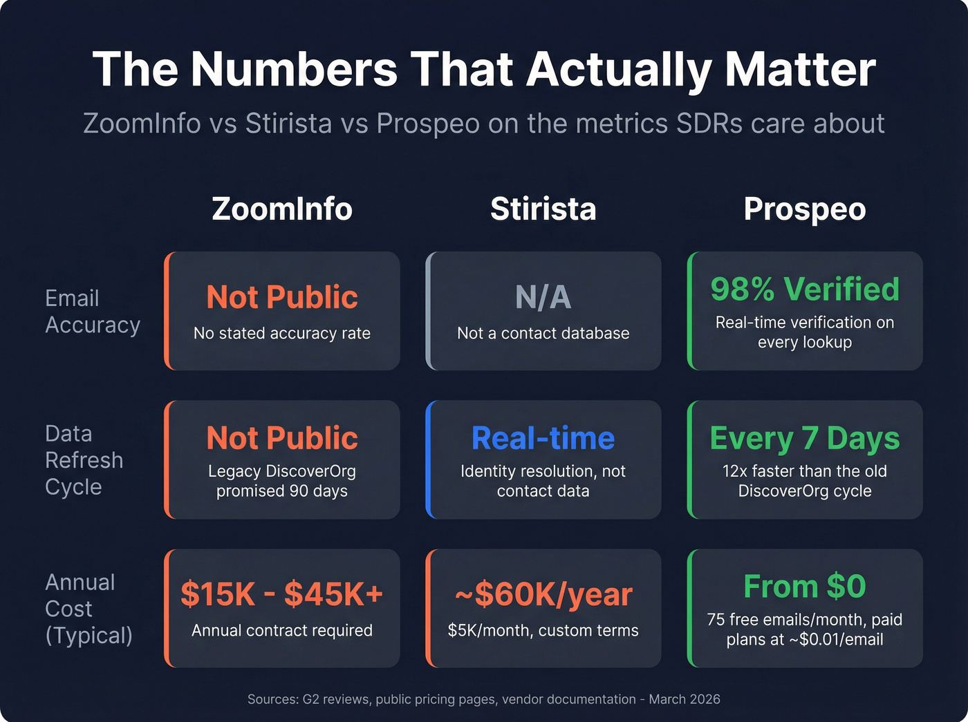 Key metrics comparison highlighting accuracy, price, and refresh
